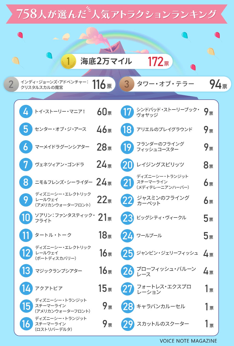 【2026】ディズニーシー乗り物ランキング！満足度最強の神アトラクション