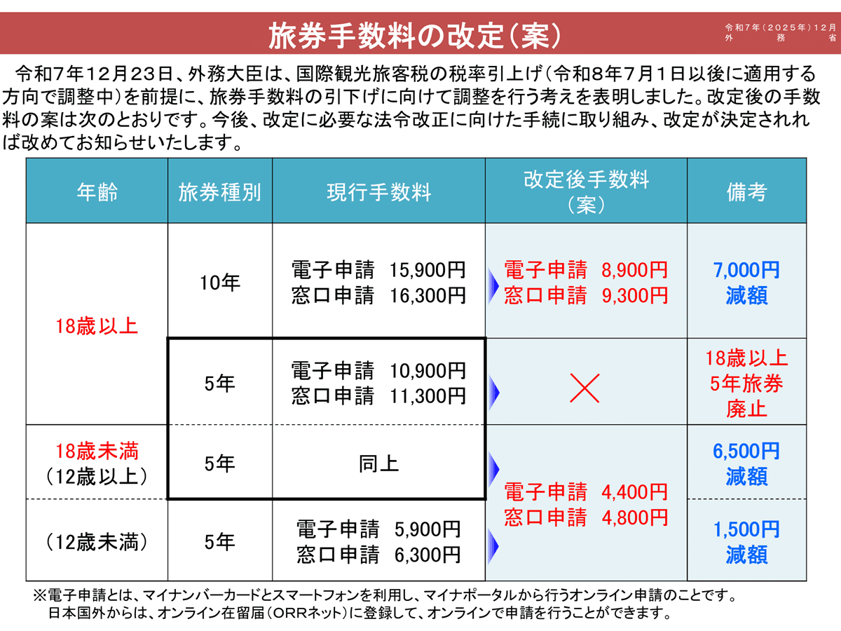 パスポート申請の費用はいくら？損しない手数料一覧と隠れた罠