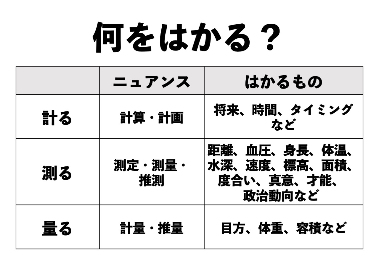 「計る・測る・量る・秤」公式基準で読み解く漢字使い分けの鉄則