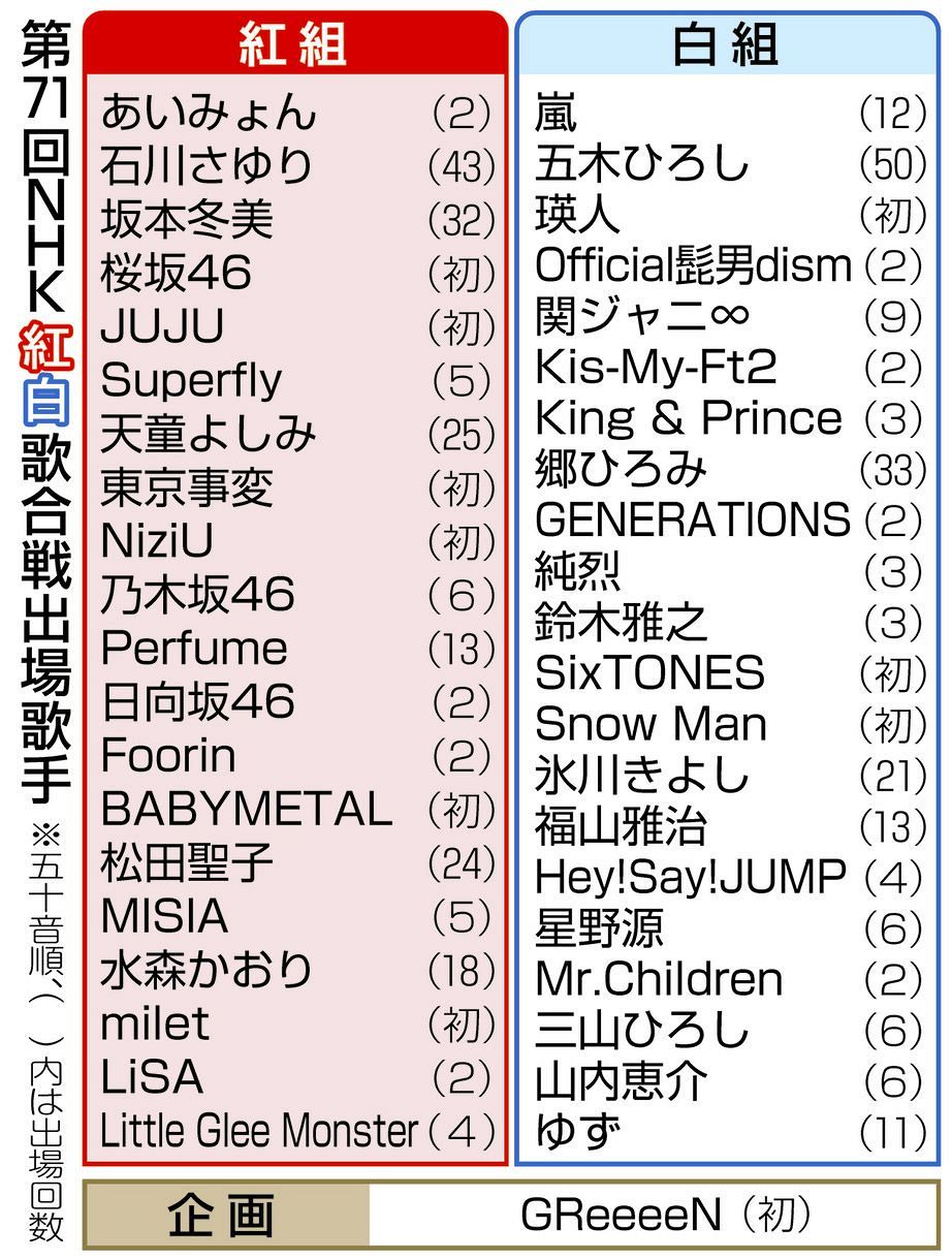 2026年紅白アーティスト決定！初出場の顔ぶれと落選の真相・特別枠を解説