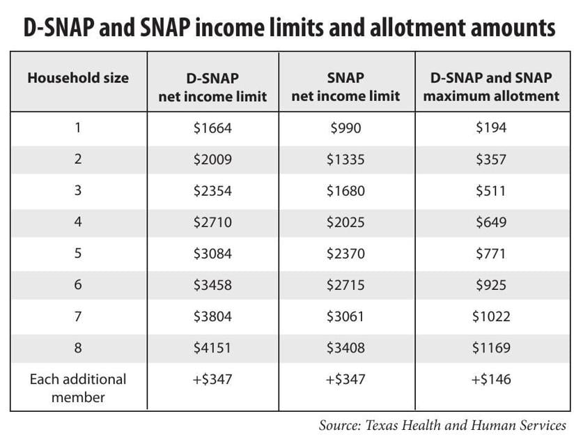 Oklahoma Food Stamps Income Guidelines