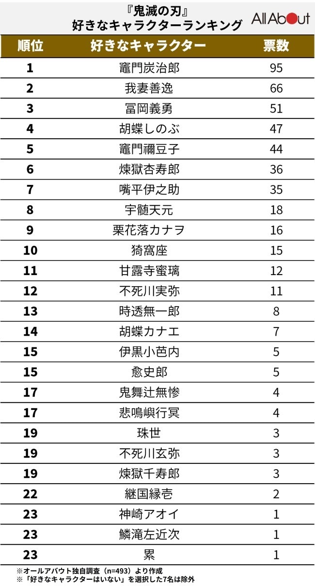 鬼滅の刃人気キャラランキング2026！善逸1位の理由と最新の柱人気順