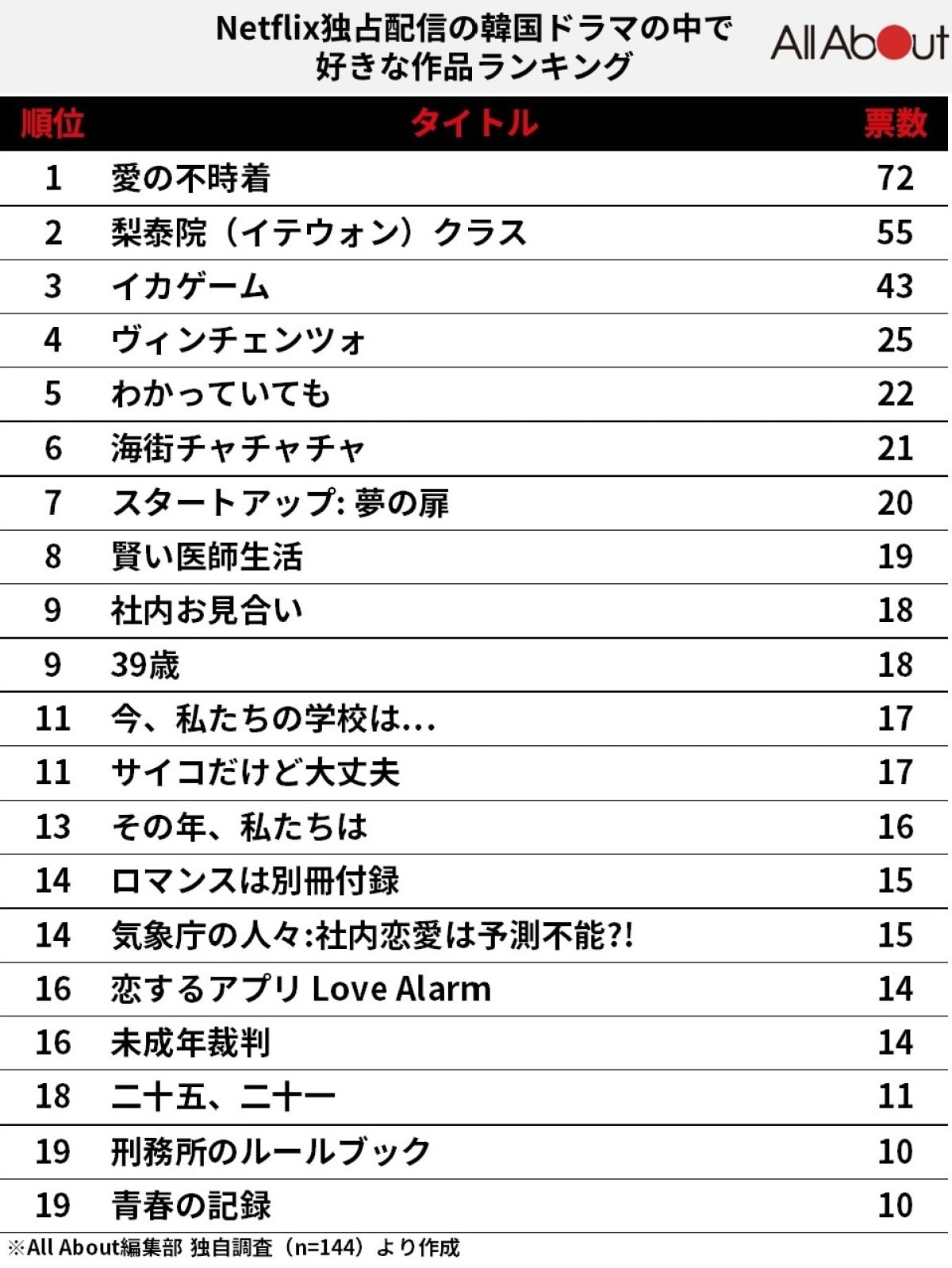Netflix韓国ドラマ人気ベスト10！絶対ハマる傑作の評価と真相