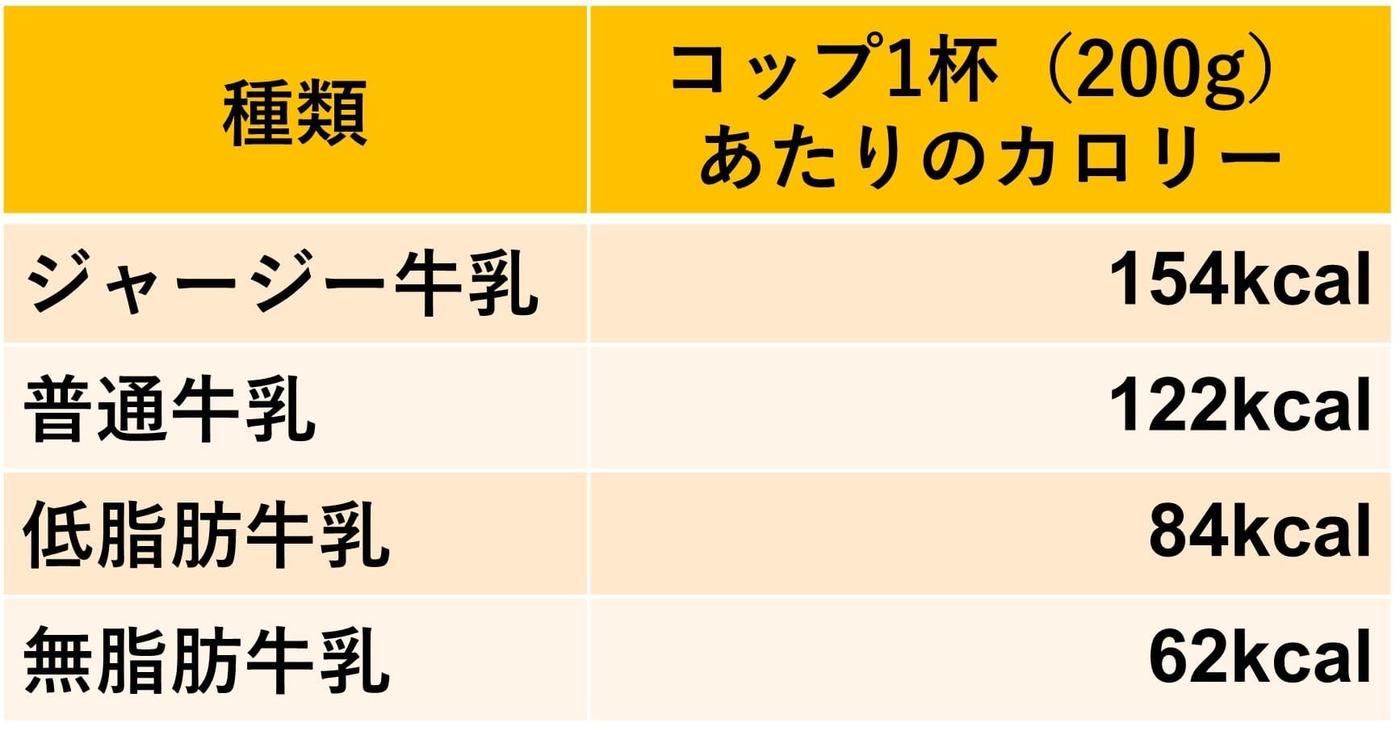 牛乳は毎日飲むと太るのか？カロリーの真相と痩せる飲み方を検証
