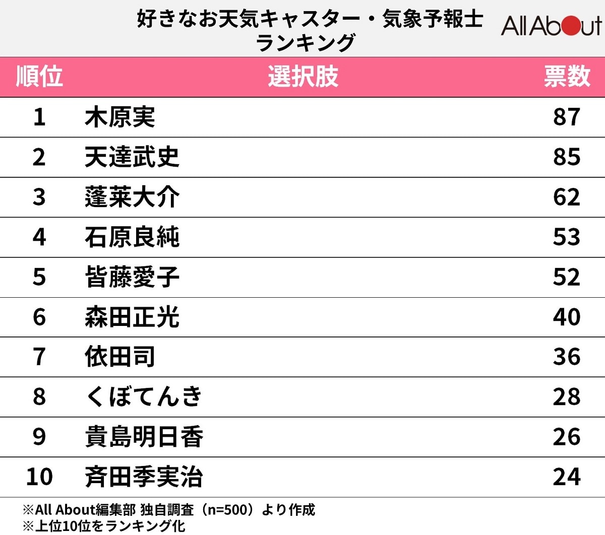 【2026最新】気象予報士人気ランキング！朝の顔と支持される理由