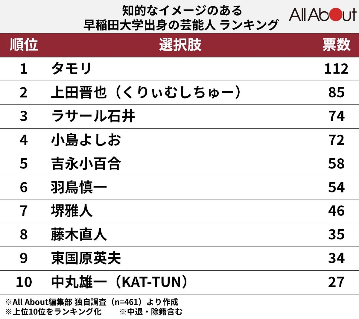 上田晋也が早稲田を中退した決定的理由とは？学部や偏差値・真相に迫る