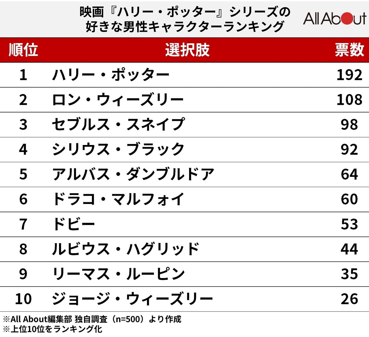 ハリー・ポッター人気ランキング2026｜衝撃の1位に選ばれたのは誰？