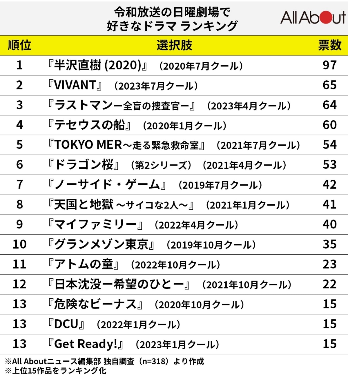 2026年最新ヒット作の舞台裏：なぜ今、「配信発」と「伝統枠」の評価が劇的に入れ替わるのか