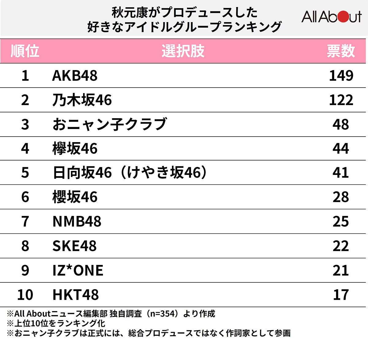 メガヒットの軌跡を完全網羅！秋元康が手がけた歴代プロデュース全貌