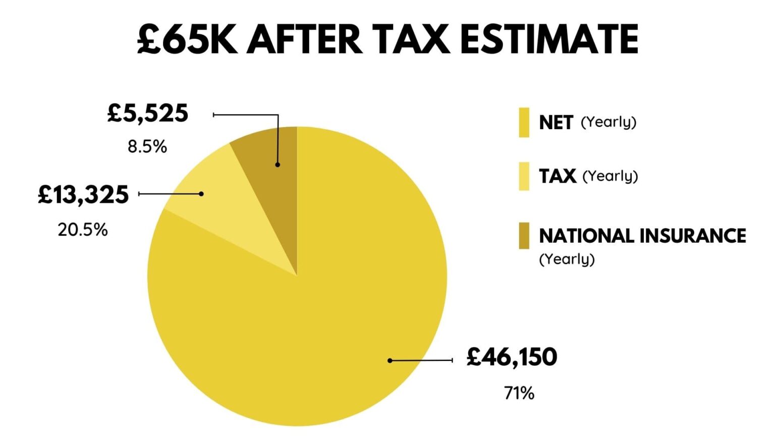 Is 65K a Good Salary Uk