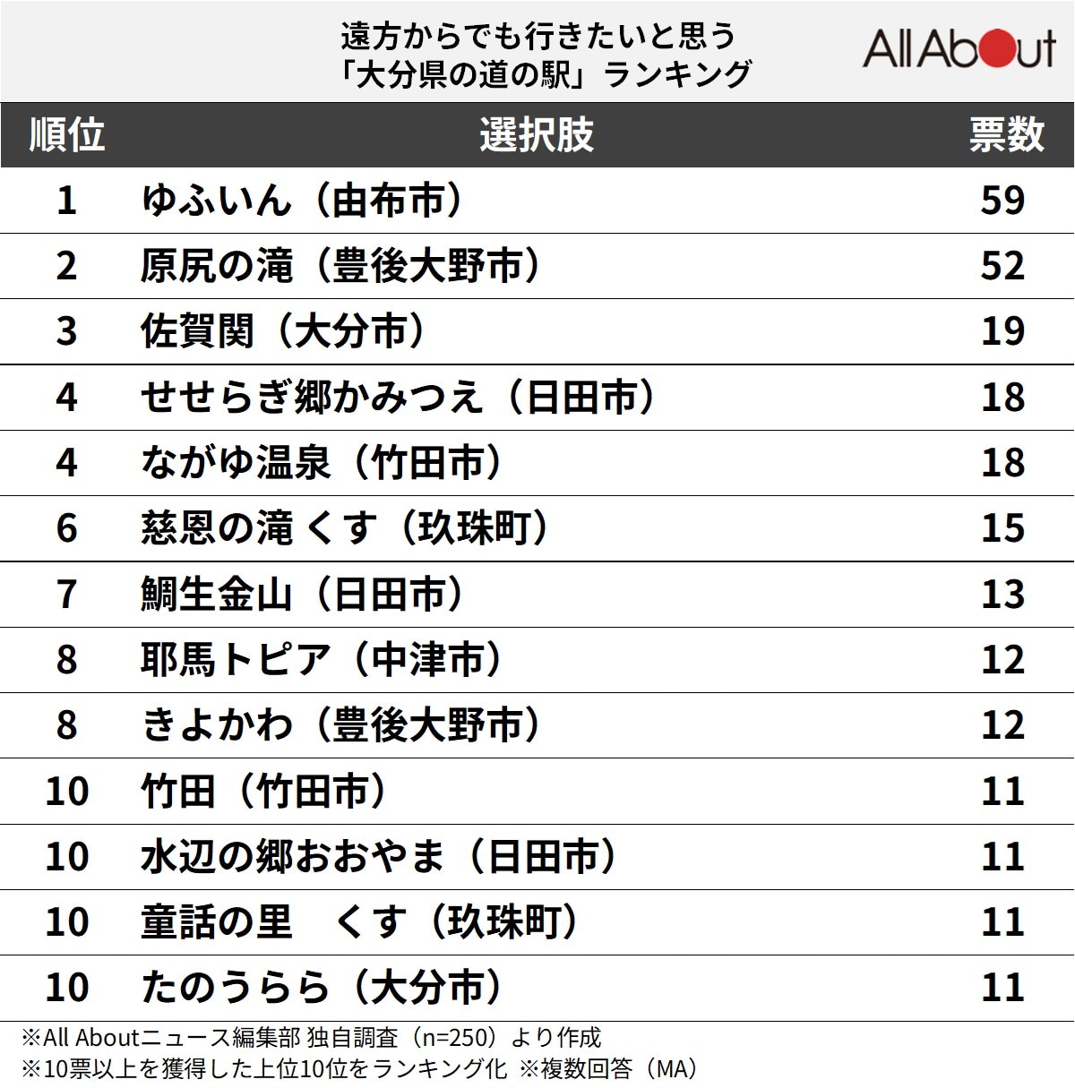 大分道の駅ランキング2026！海鮮丼や温泉・車中泊の穴場を徹底比較