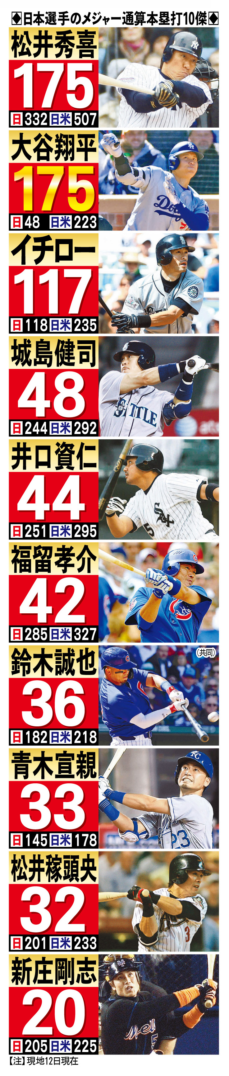 【2026最新】メジャー本塁打ランキング！大谷翔平の順位とキング争い