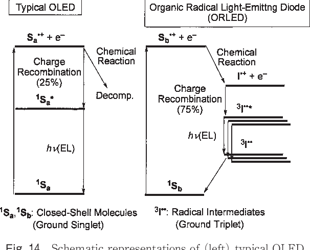 "Organic Radicals" Oled "Disadvantage"