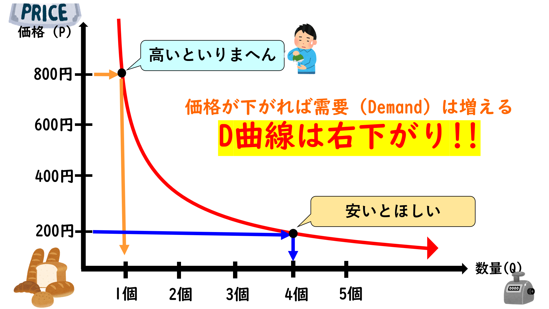 モノの値段はどう決まる？需要曲線と供給曲線の仕組みと最新真相
