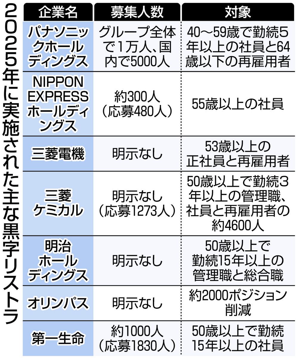 大手企業の黒字リストラはなぜ相次ぐのか？2026年最新の真相と優遇条件