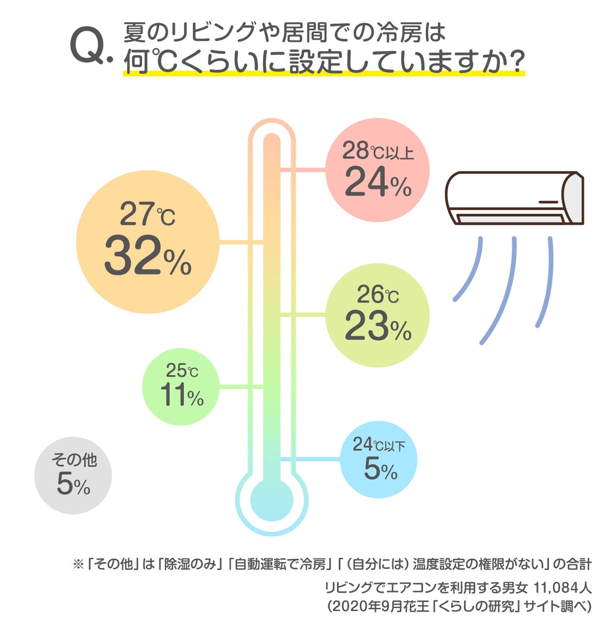 エアコンの28度設定は勘違い？プロが明かす正しい猛暑の節電術