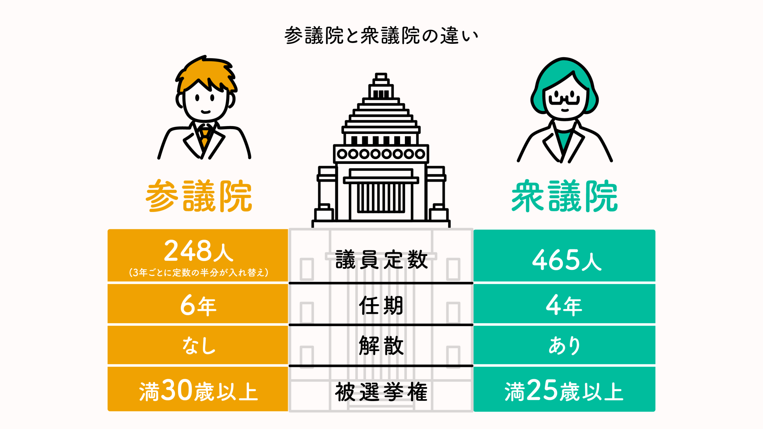 今さら聞けない衆議院と参議院の違い！混迷の国会を読み解く決定版
