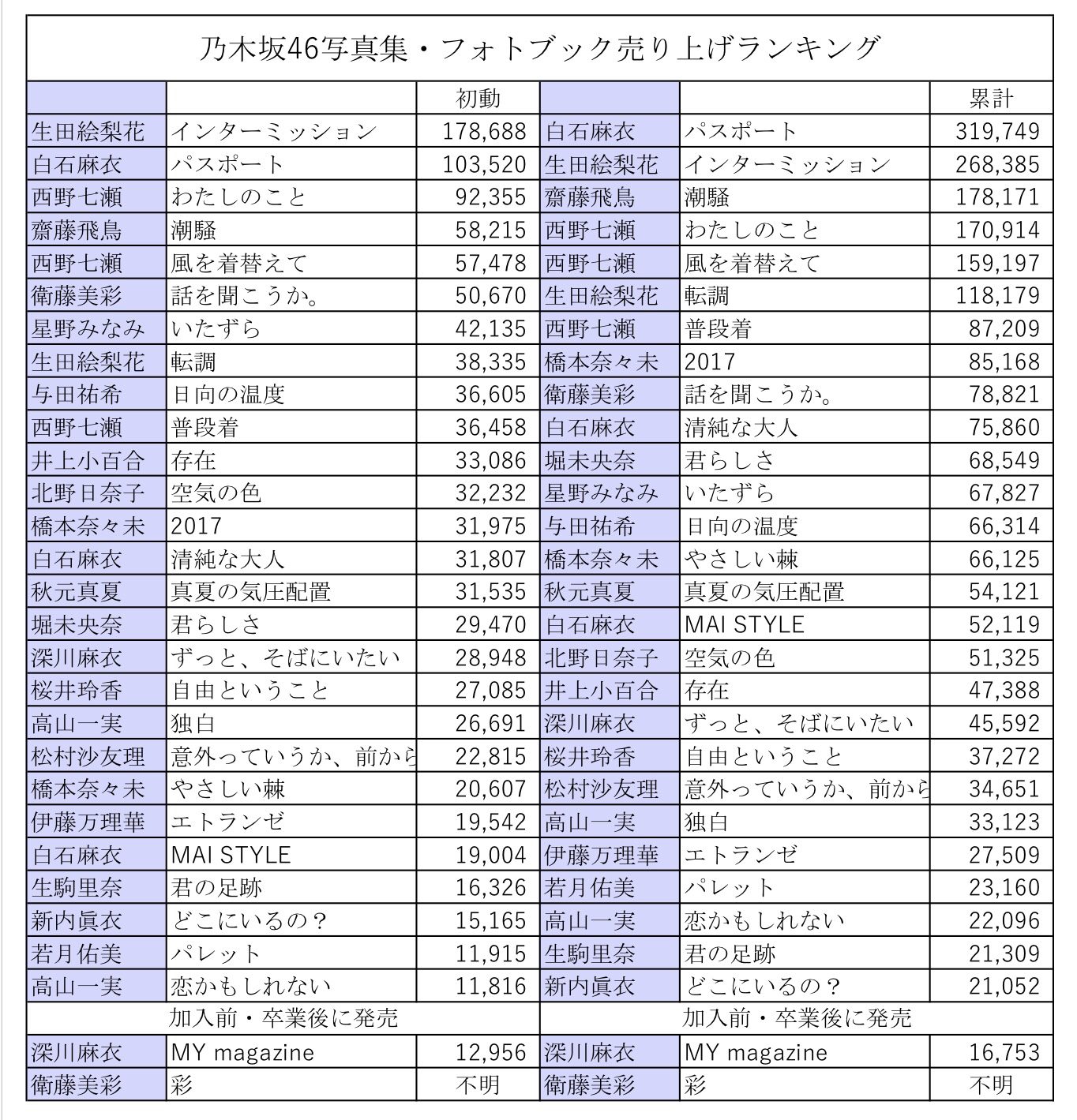 乃木坂46写真集歴代売上ランキング！白石麻衣のメガヒットと最新期生の全貌