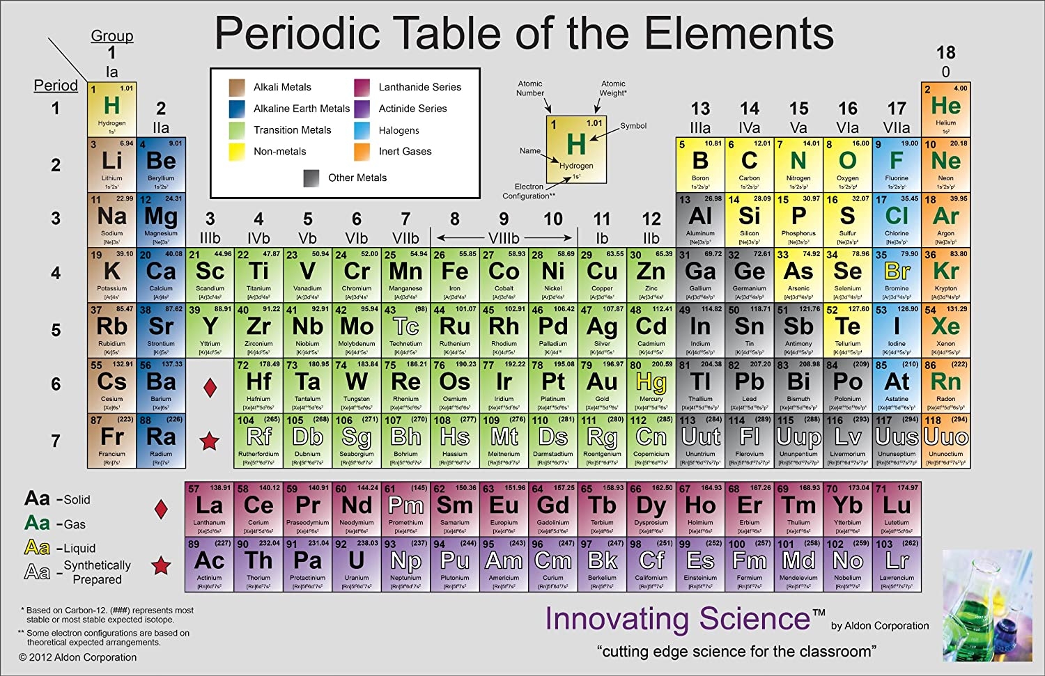 Color Coded Periodic Table of Elements with Key