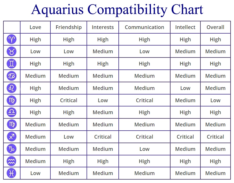 What Zodiac Sign Is Most Compatible with Aquarius