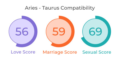 Do Aries and Taurus Get Along