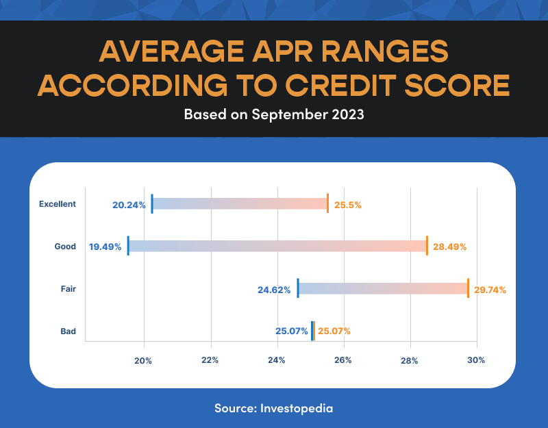 Average Apr Rate