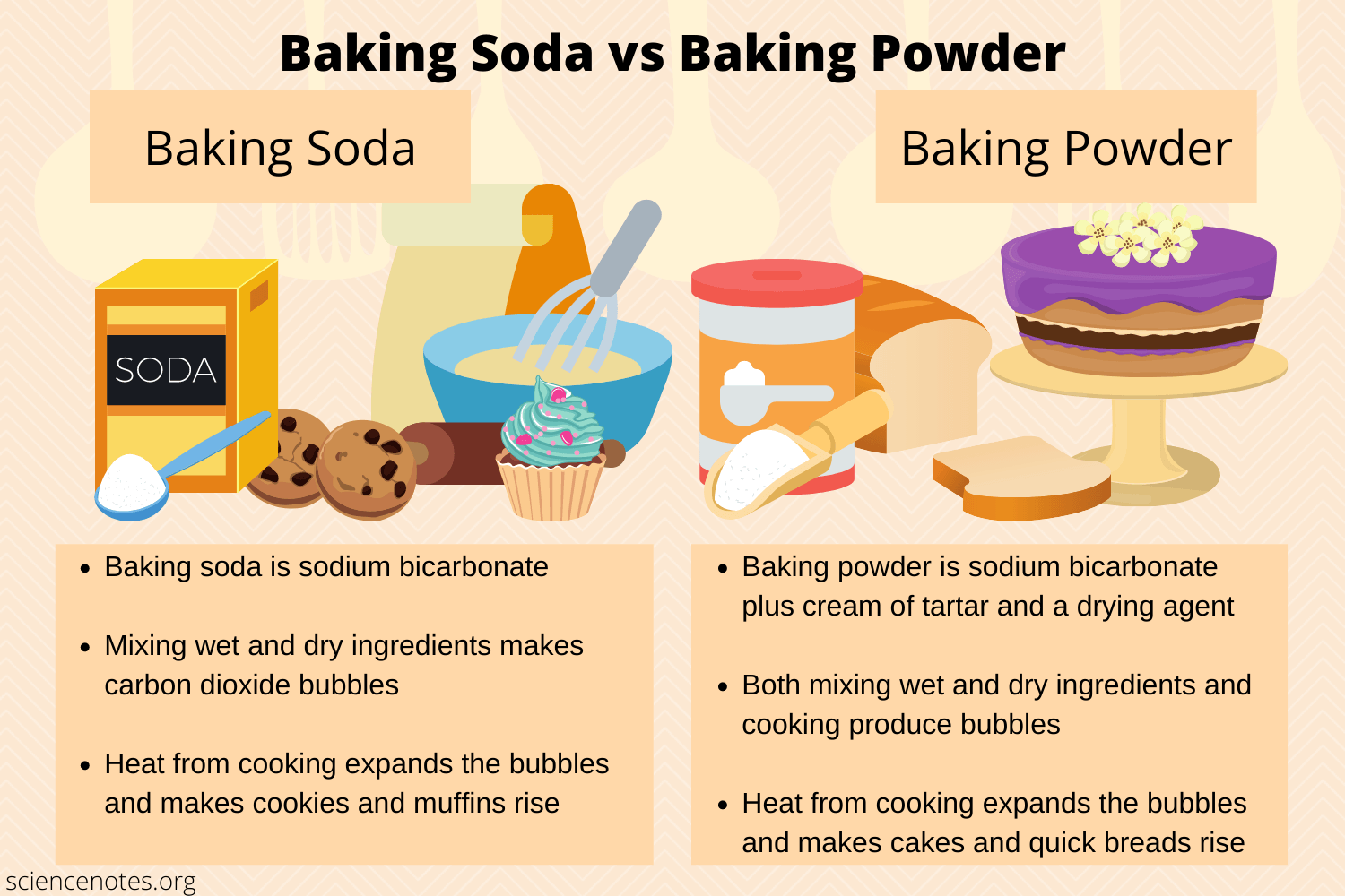 Can I Use Baking Soda Instead of Baking Powder
