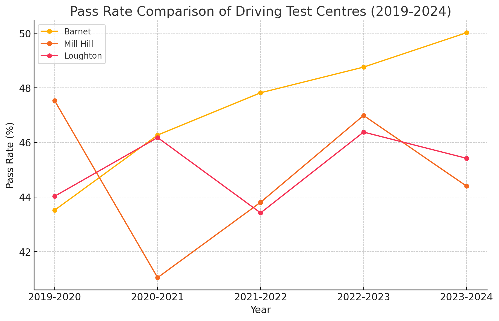 Barnet Driving Test Centre Pass Rate