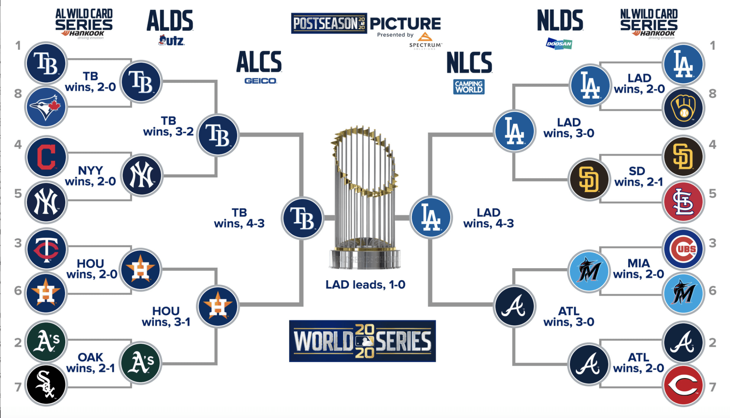 World Series Standings