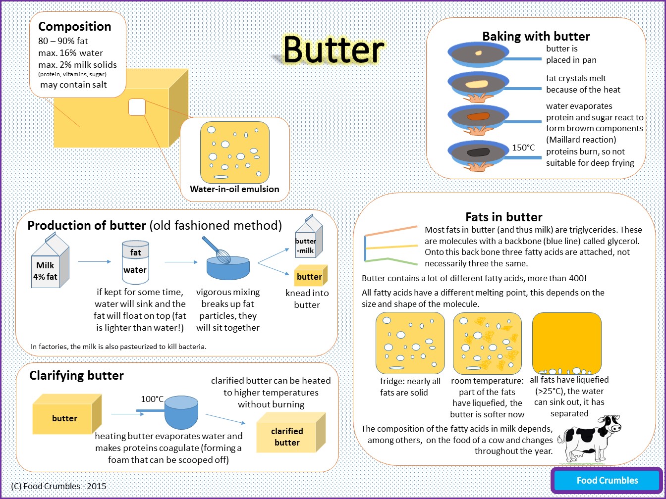 Melting Point of Butter