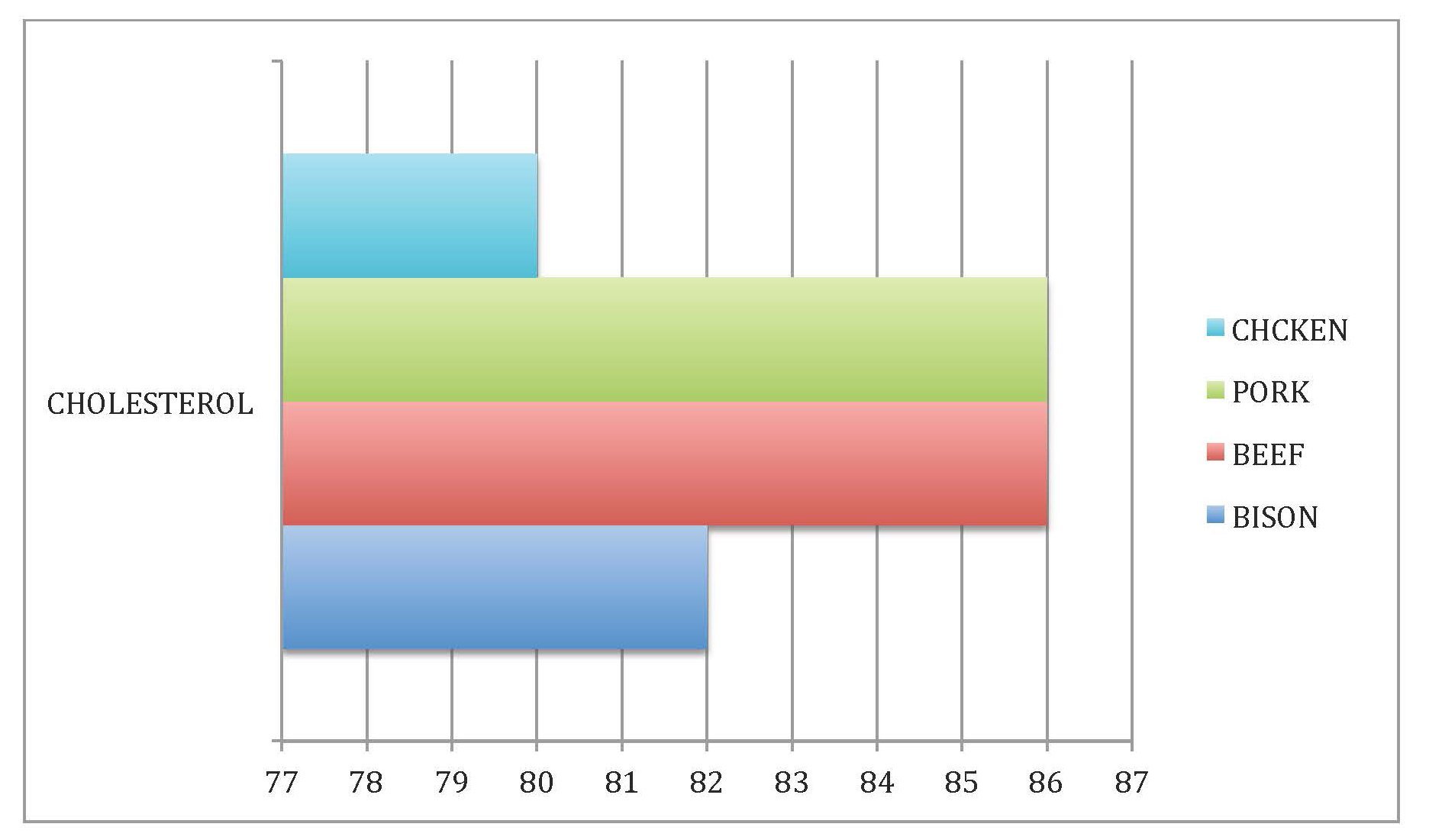 How Much Cholesterol Is in Beef