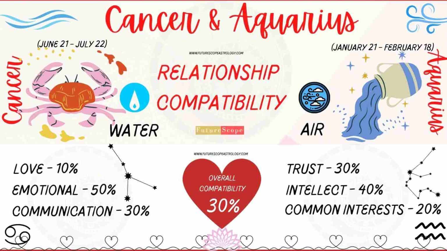 Do Aquarius and Cancer Get Along