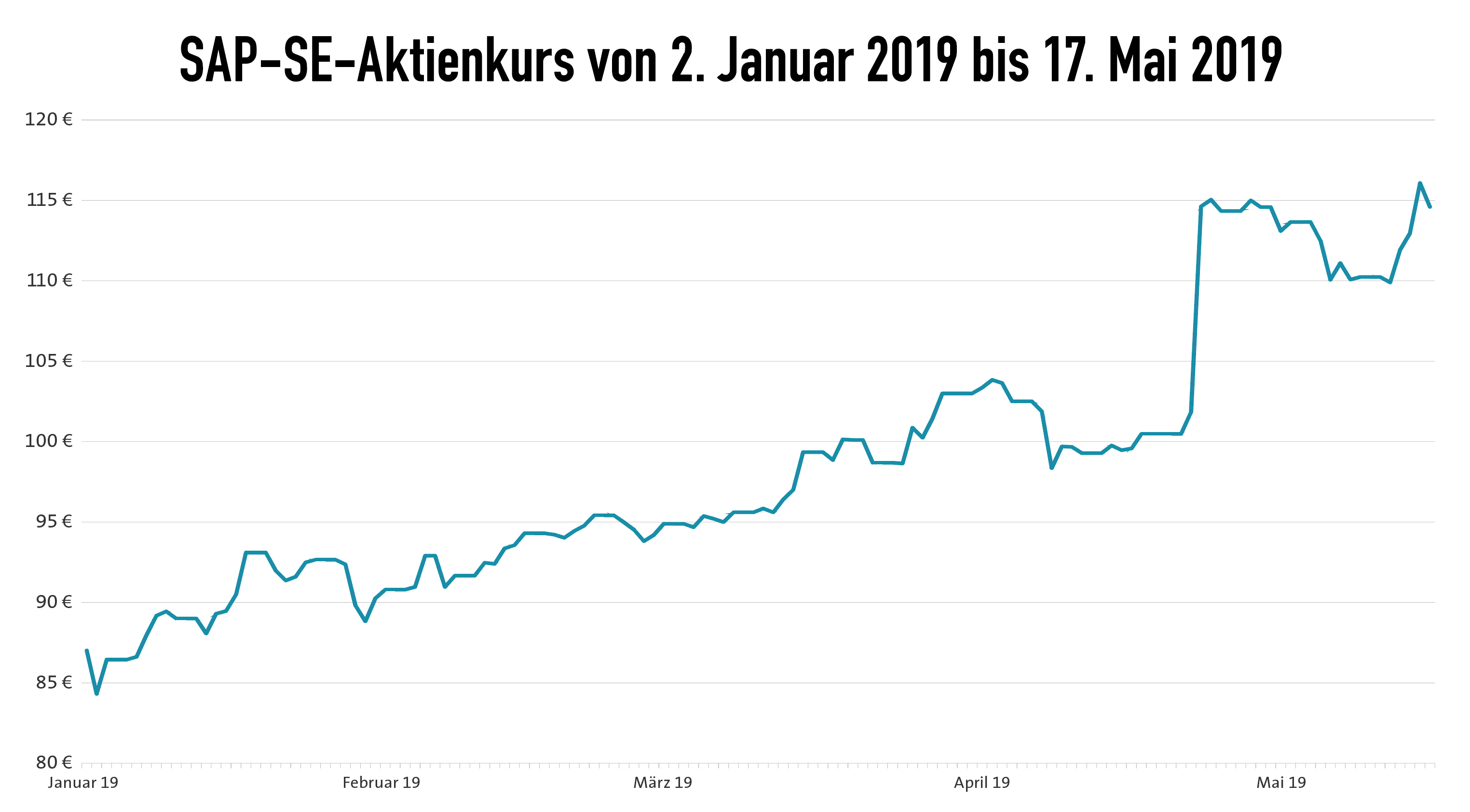 Sap Share Price Frankfurt