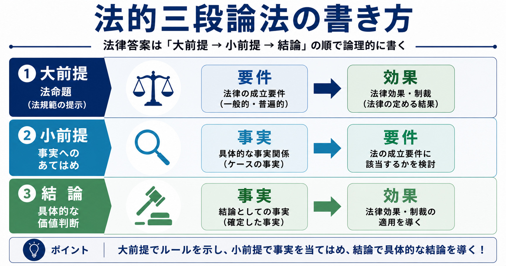 法的三段論法の書き方と具体例｜説得力が増す論理構成の全技術