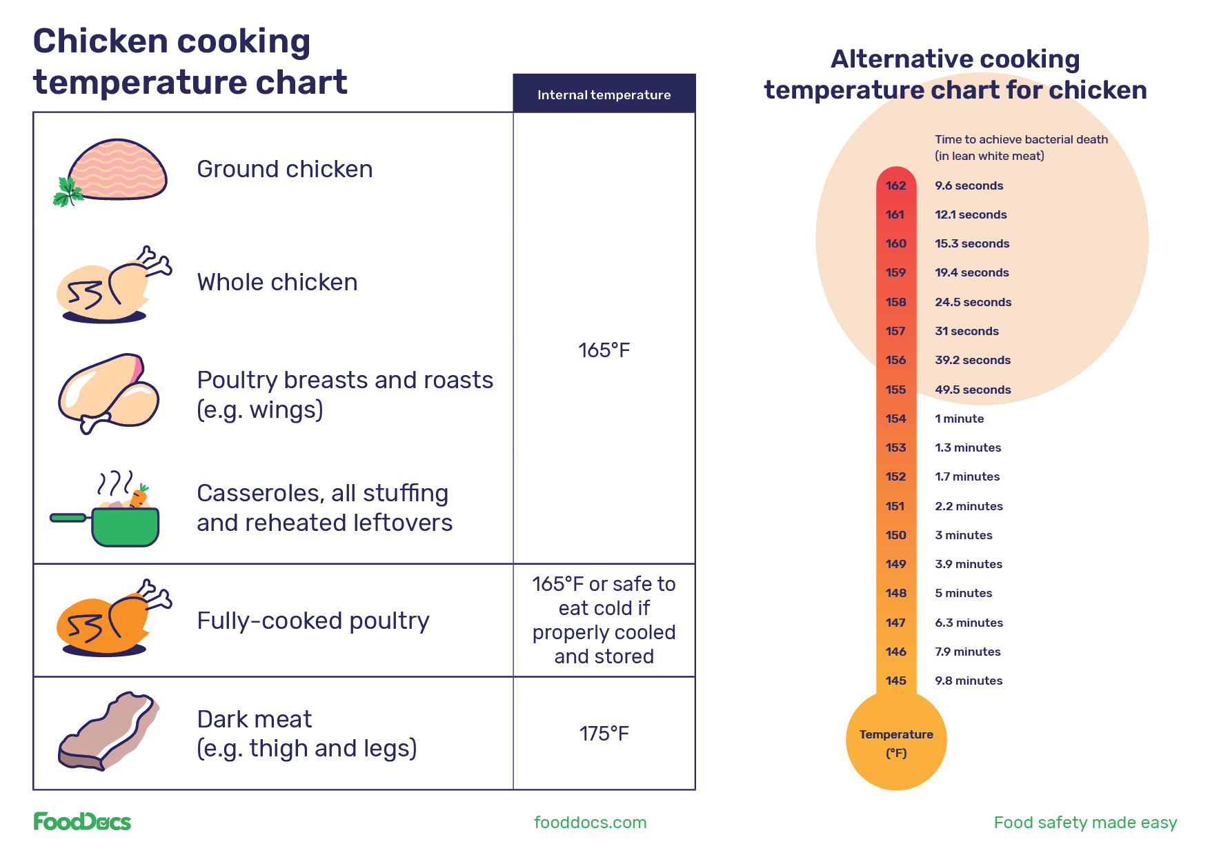 Oil Temperature for Frying Chicken Tenders