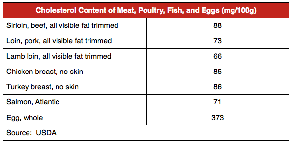 Cholesterol Levels in Meat