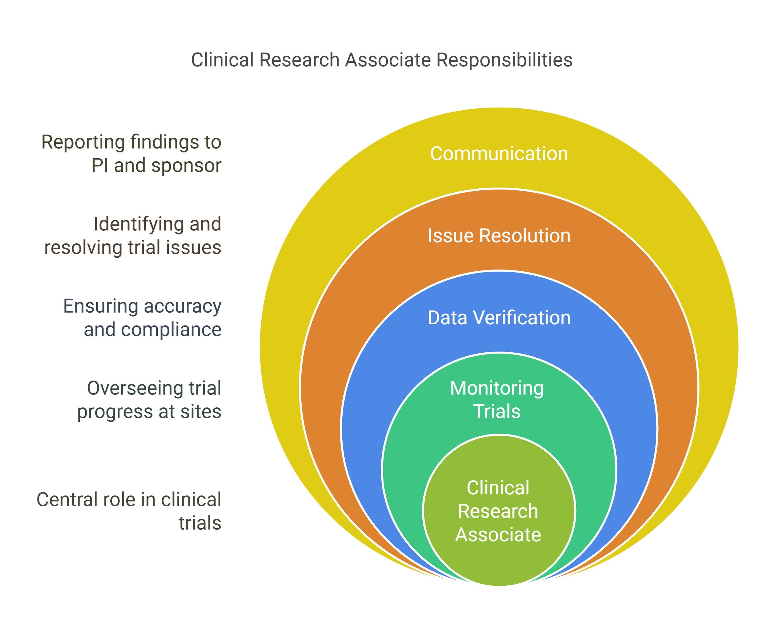 What Is a Clinical Research Associate