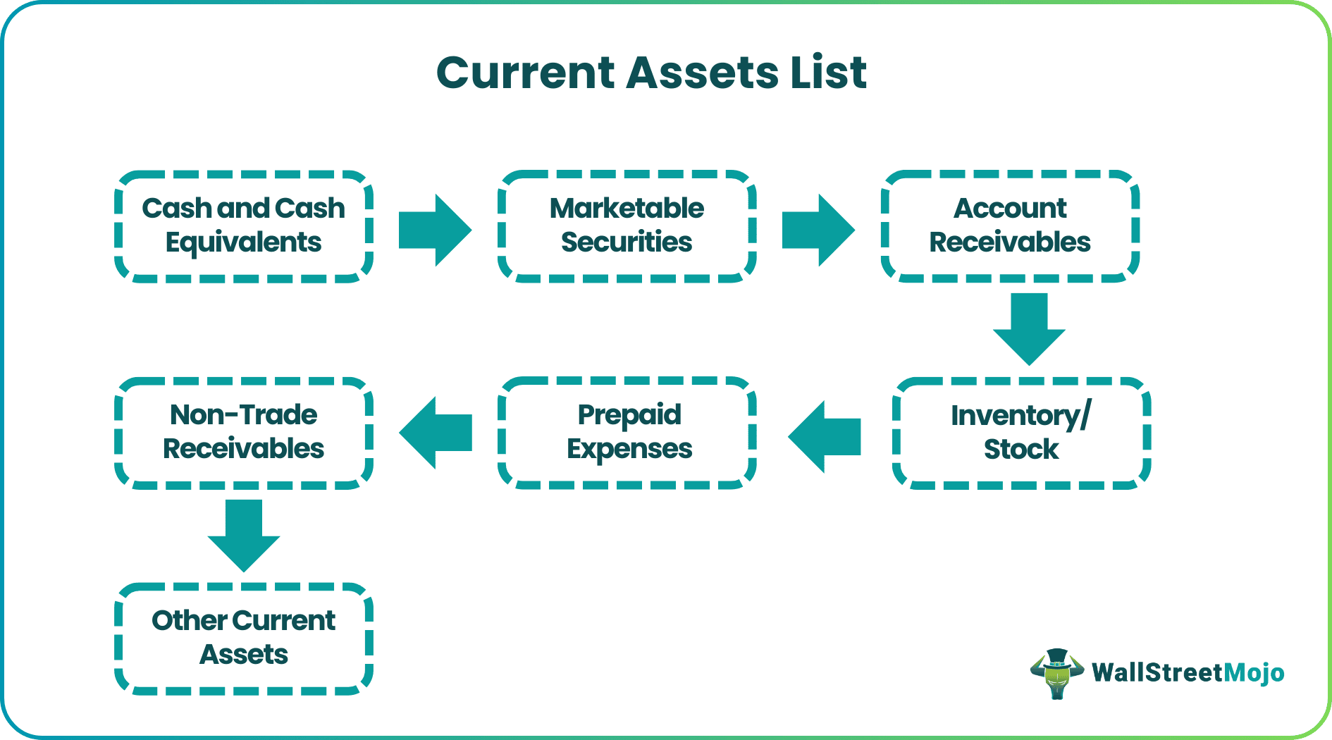 List of Current Assets
