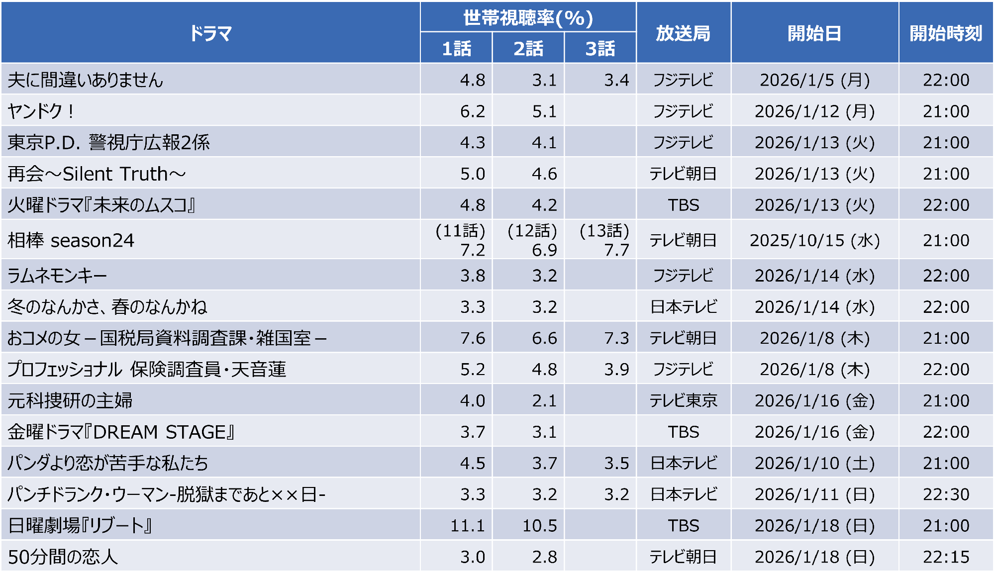 ドラマ視聴率の真実2026｜大爆死の裏側とTver配信格差の正体
