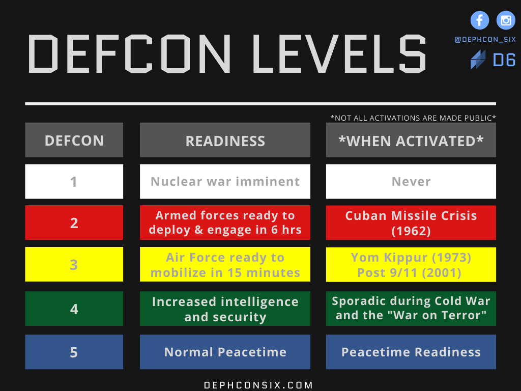 What Is the Lowest Defcon We Have Been At