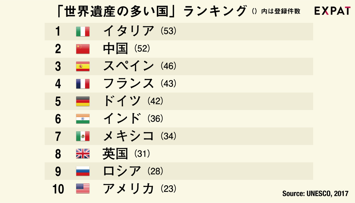 世界遺産が多い国最新ランキング！1位イタリアと驚きの急浮上国