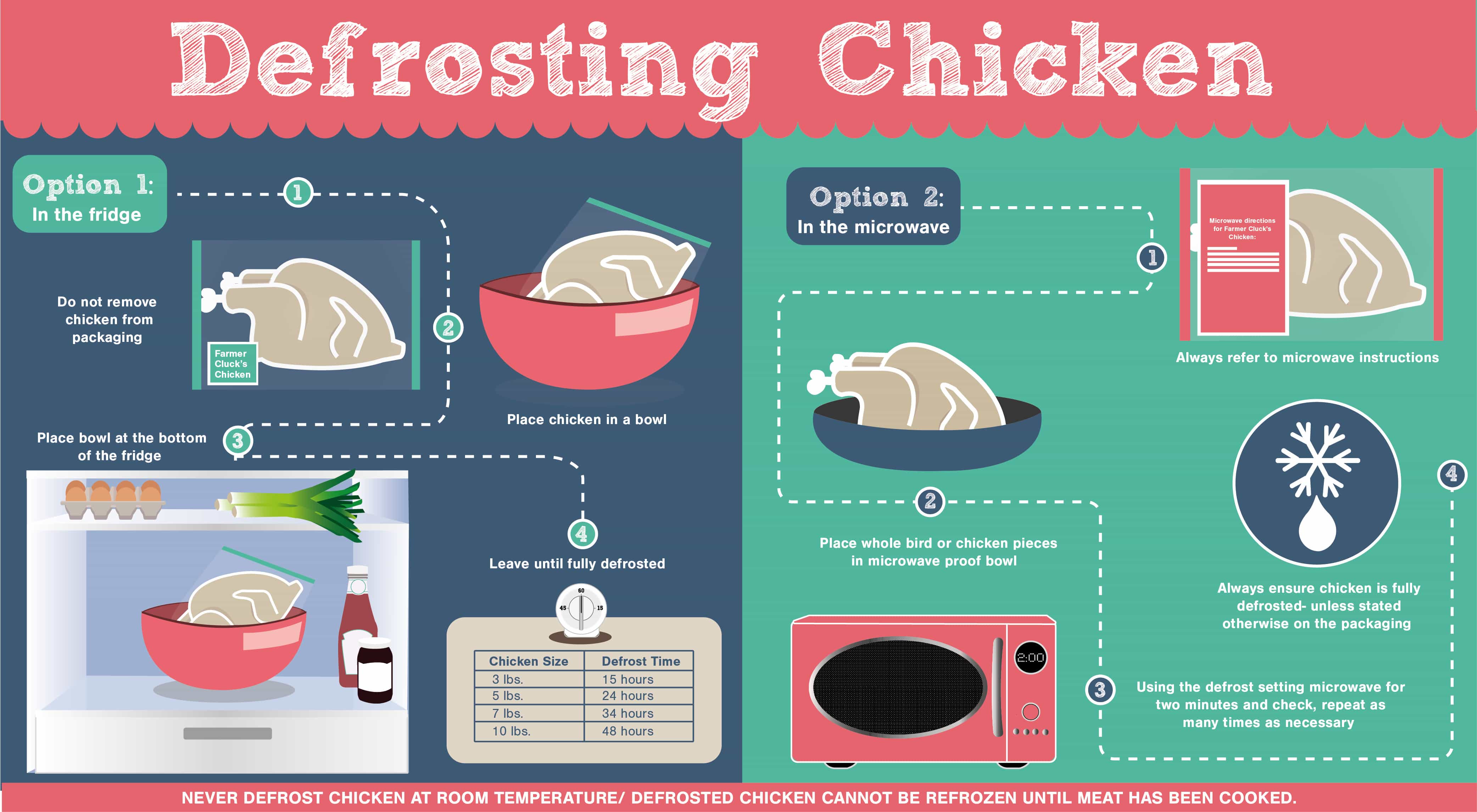 How Long After I Defrost Chicken Should It Be Cooked
