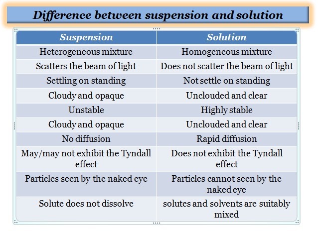 What Is the Difference Between Solution and Suspension