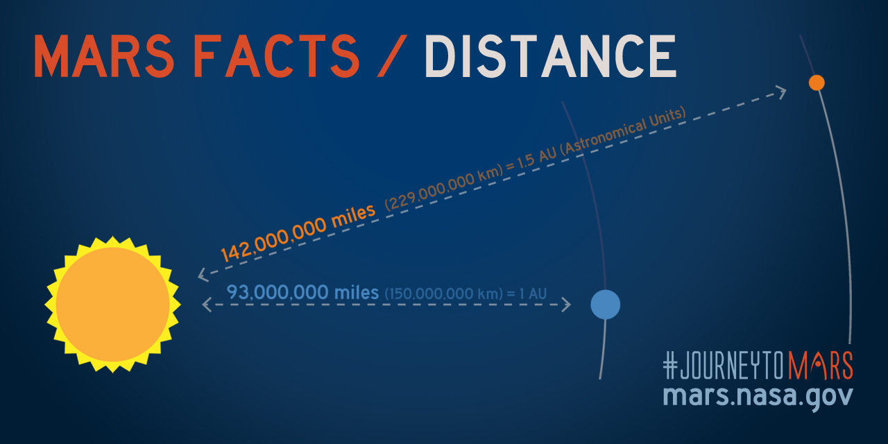 What Is Mars Average Distance from the Sun