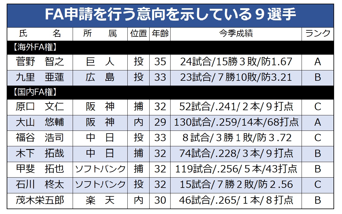 FaのCランクはなぜ争奪戦になるのか？人的補償ゼロの強みと最新動向
