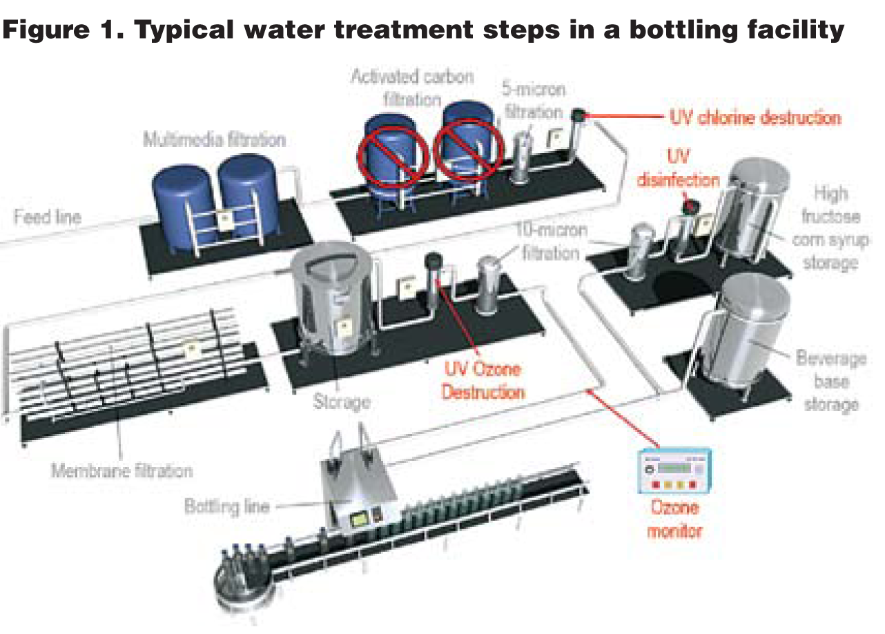 Uv Water Treatment for Food and Beverage Industries