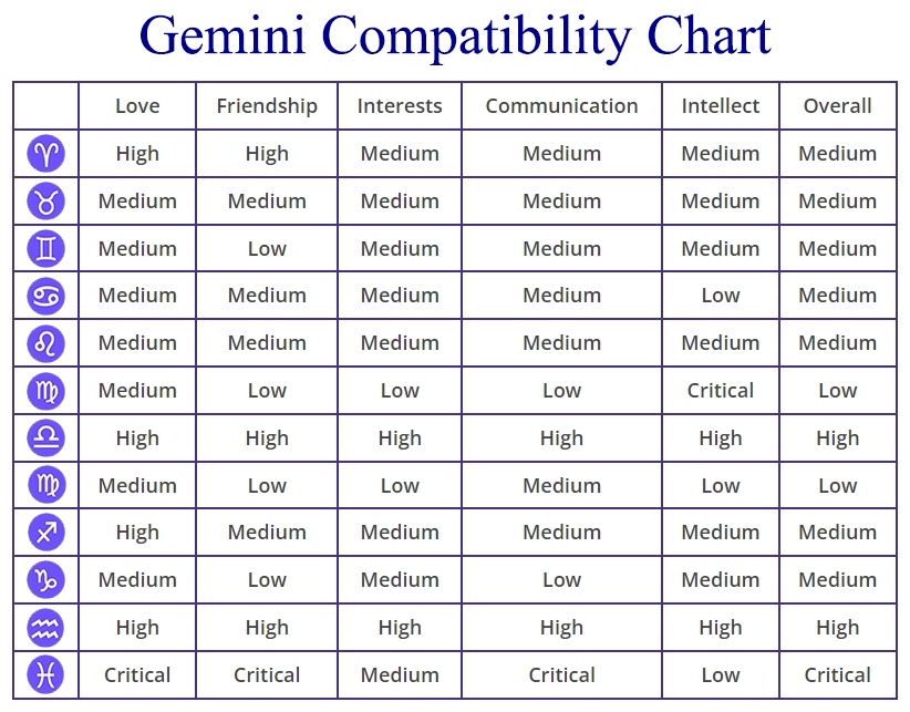 What Star Sign Is Most Compatible with Gemini