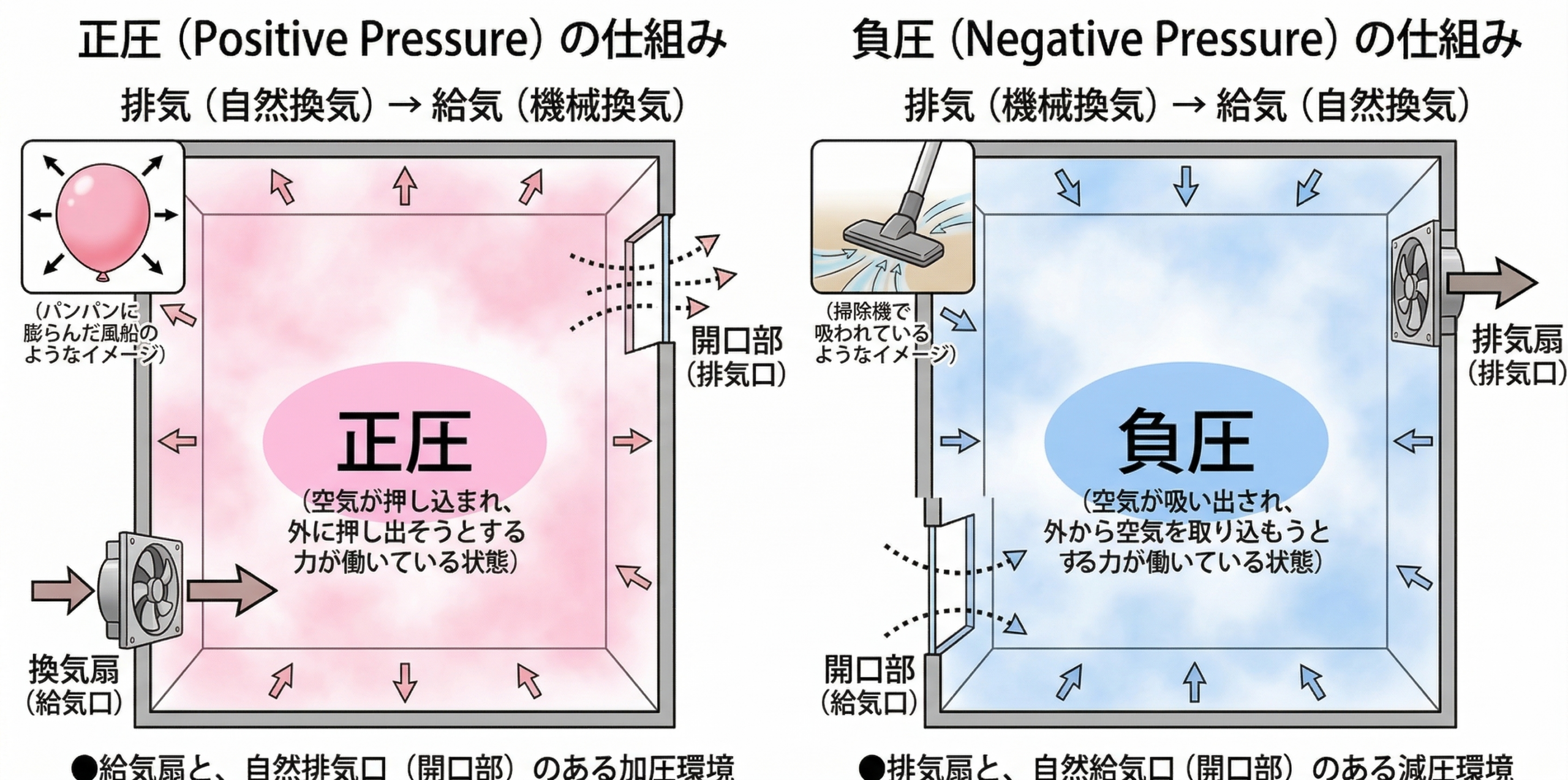 負圧とは？仕組みや正圧との違い、身近な危険性まで現場のプロが徹底解説