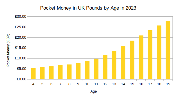 Average Pocket Money in the Uk