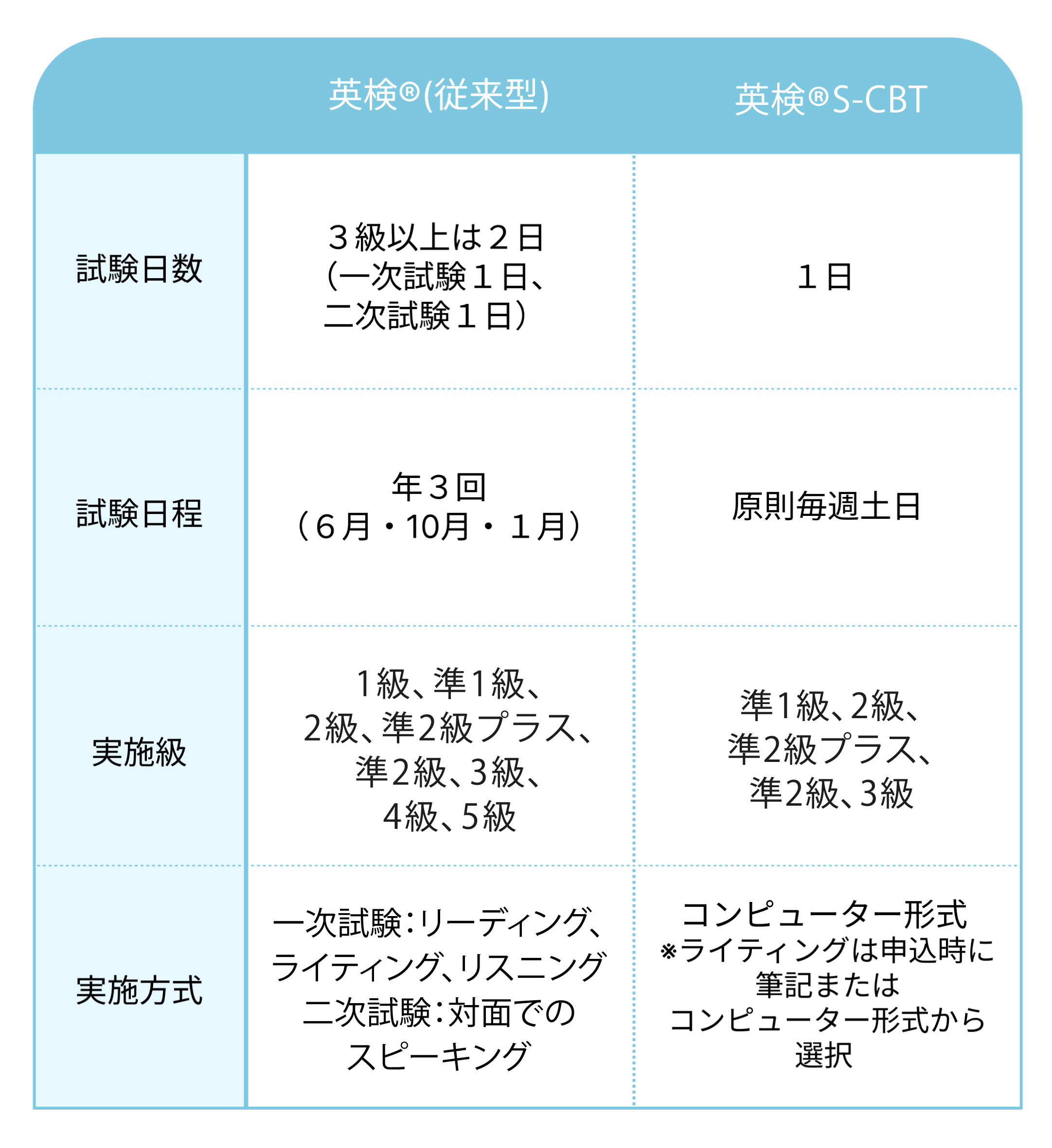 英検準2級の配点は1問1点ではない！2026年最新合格ボーダー解説